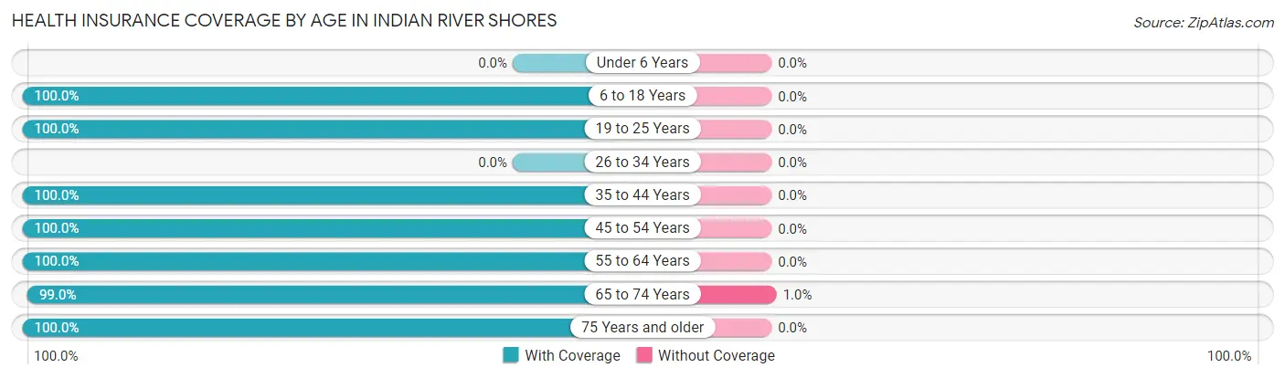 Health Insurance Coverage by Age in Indian River Shores