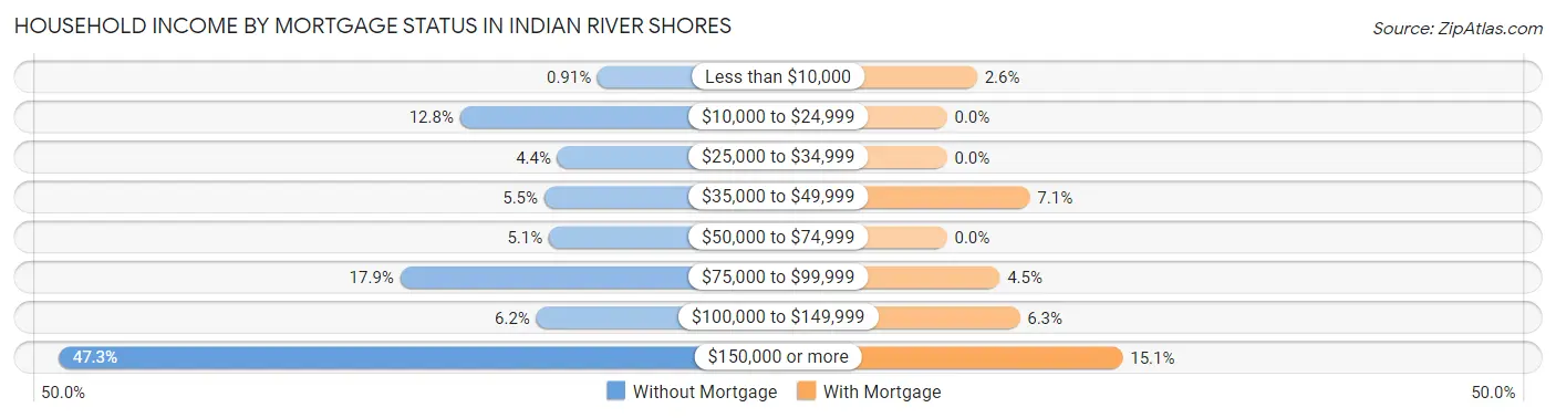Household Income by Mortgage Status in Indian River Shores