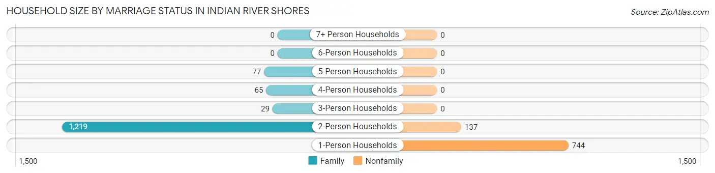Household Size by Marriage Status in Indian River Shores