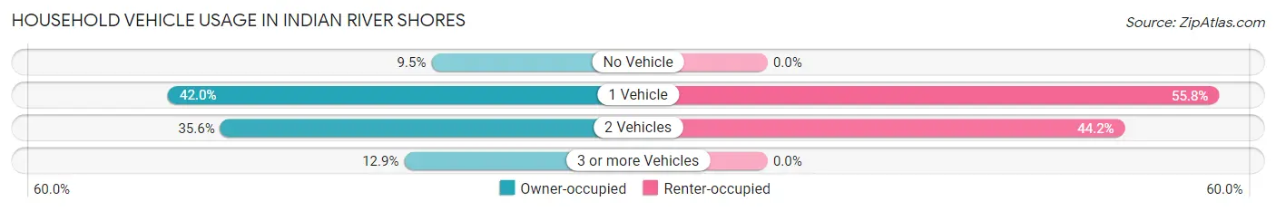 Household Vehicle Usage in Indian River Shores