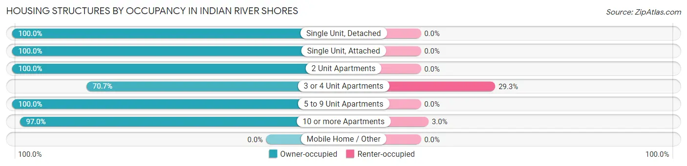 Housing Structures by Occupancy in Indian River Shores
