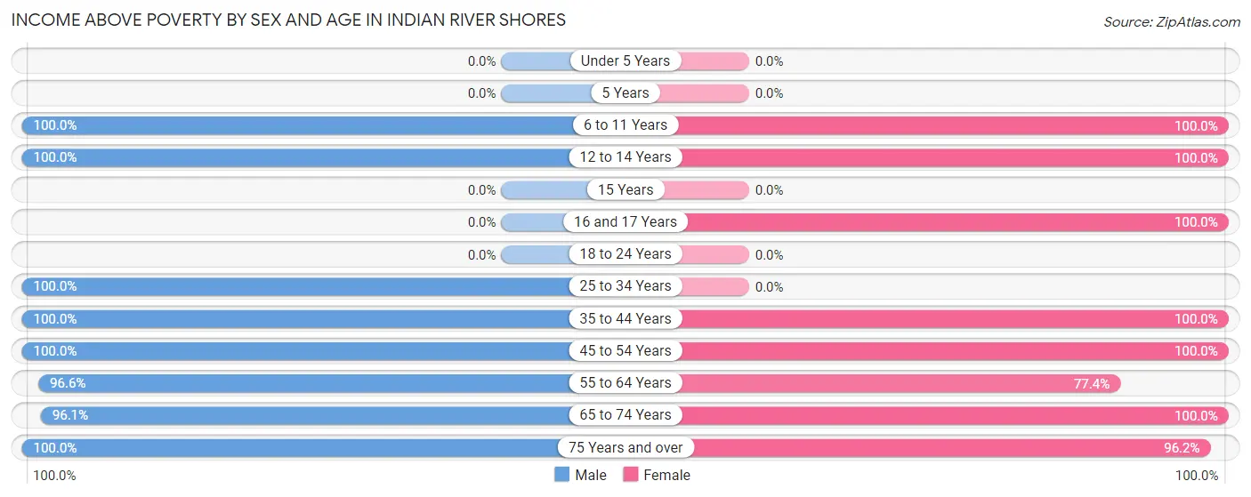Income Above Poverty by Sex and Age in Indian River Shores