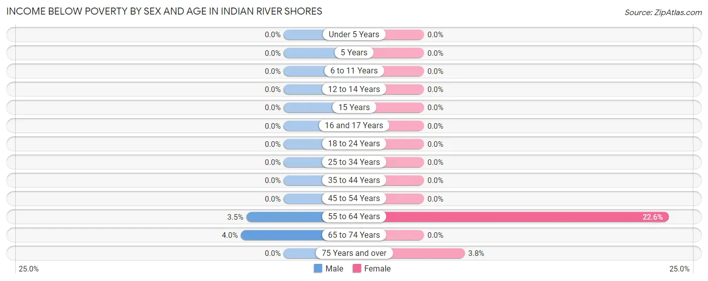 Income Below Poverty by Sex and Age in Indian River Shores