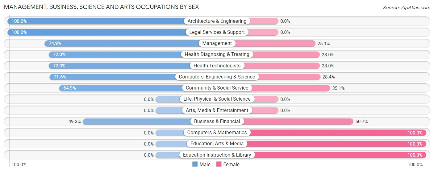 Management, Business, Science and Arts Occupations by Sex in Indian River Shores