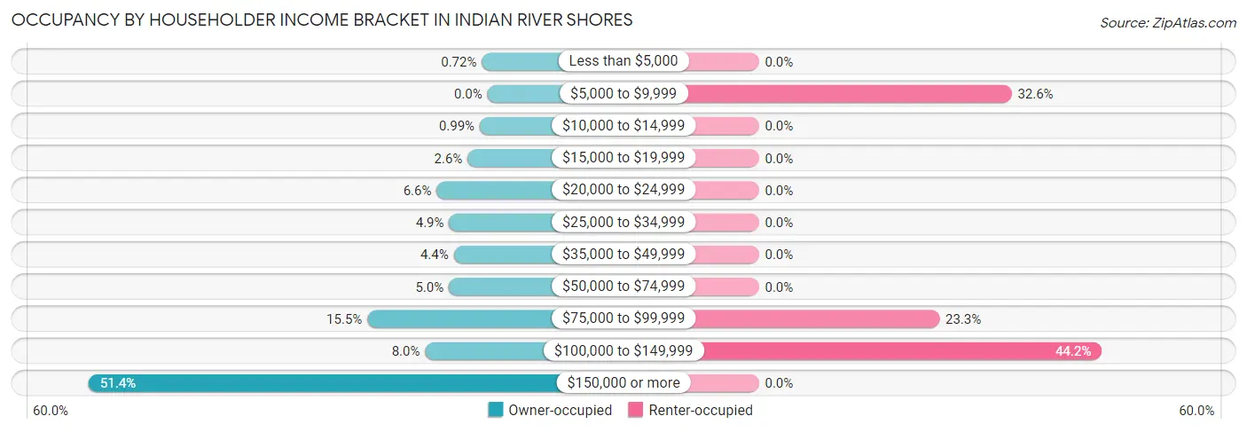 Occupancy by Householder Income Bracket in Indian River Shores