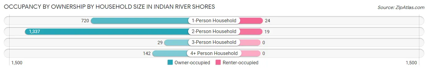 Occupancy by Ownership by Household Size in Indian River Shores