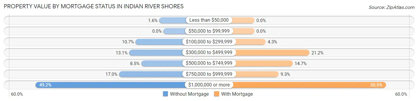 Property Value by Mortgage Status in Indian River Shores