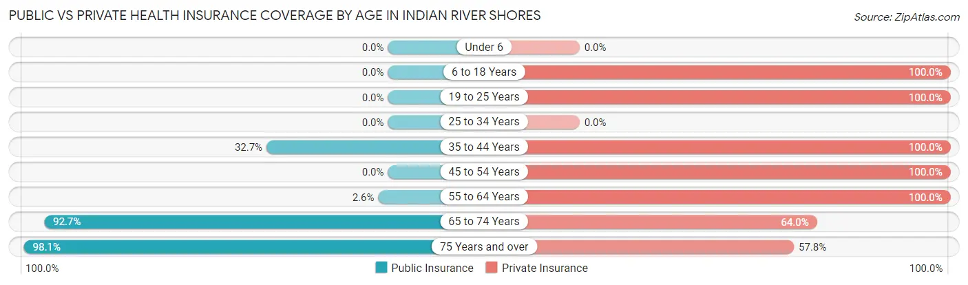 Public vs Private Health Insurance Coverage by Age in Indian River Shores
