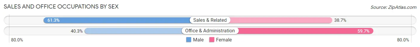 Sales and Office Occupations by Sex in Indian River Shores