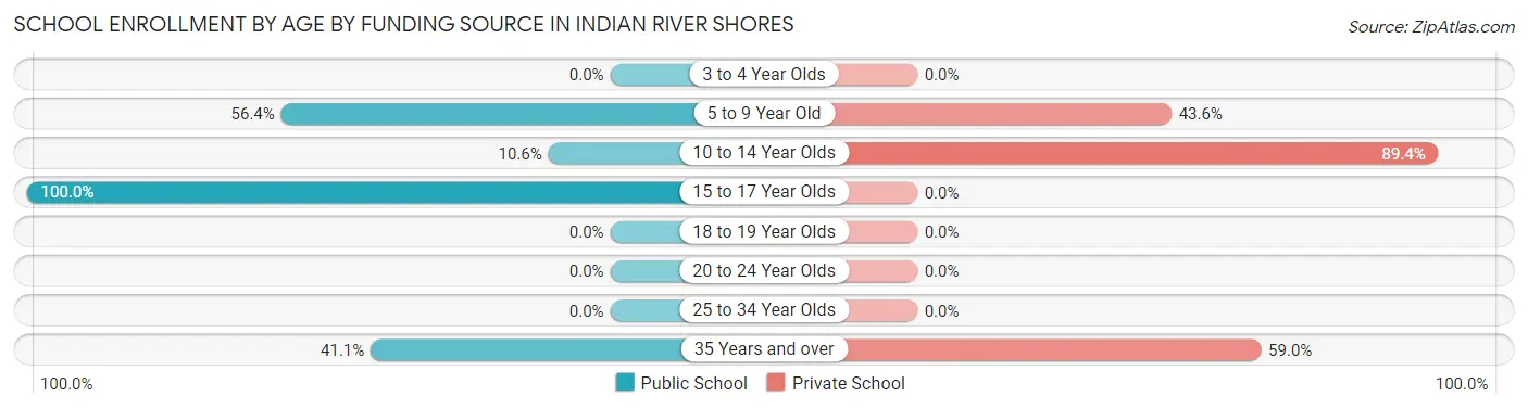 School Enrollment by Age by Funding Source in Indian River Shores