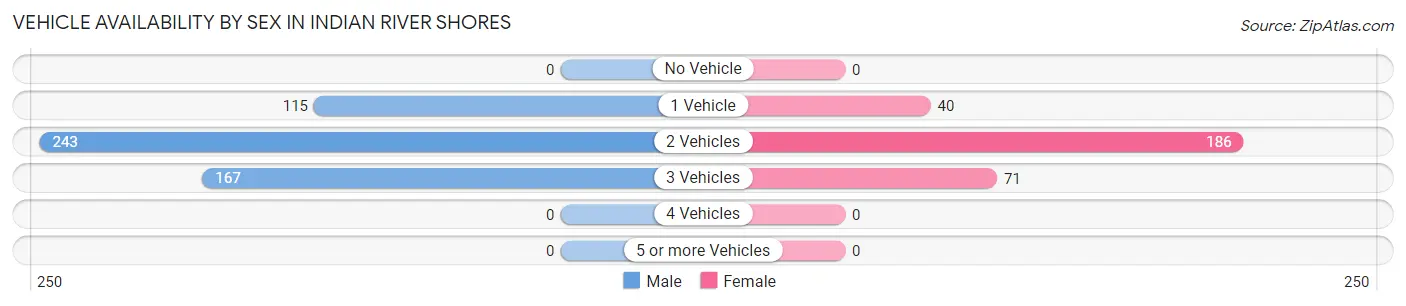 Vehicle Availability by Sex in Indian River Shores