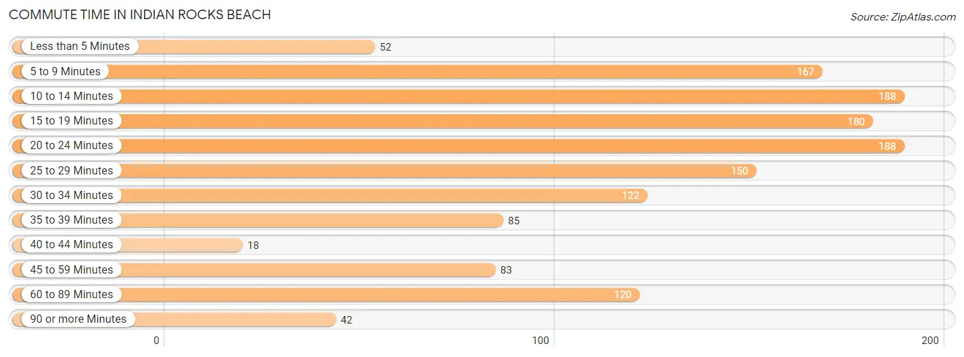Commute Time in Indian Rocks Beach