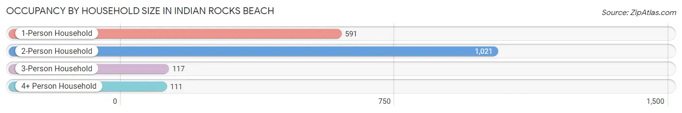 Occupancy by Household Size in Indian Rocks Beach