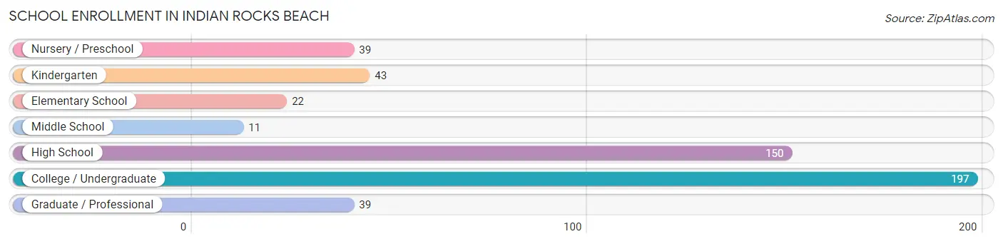 School Enrollment in Indian Rocks Beach