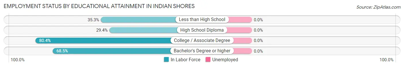 Employment Status by Educational Attainment in Indian Shores