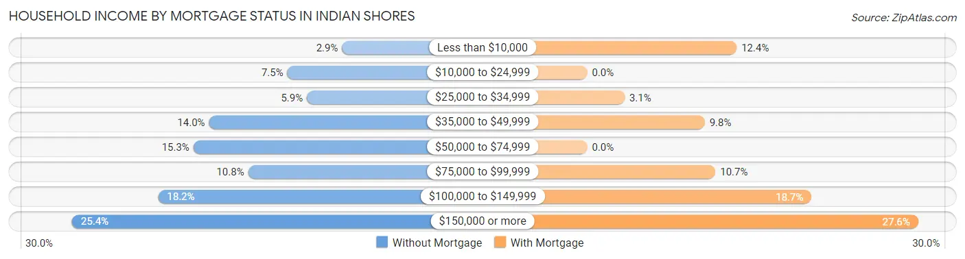 Household Income by Mortgage Status in Indian Shores