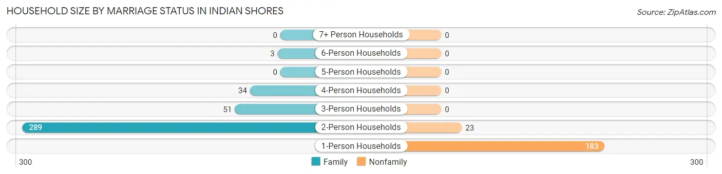 Household Size by Marriage Status in Indian Shores