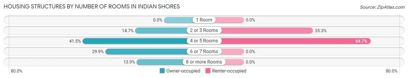 Housing Structures by Number of Rooms in Indian Shores