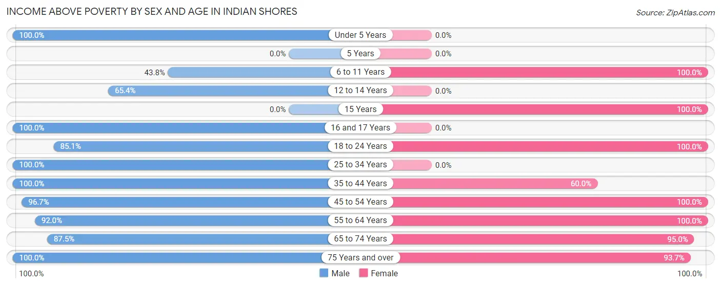 Income Above Poverty by Sex and Age in Indian Shores