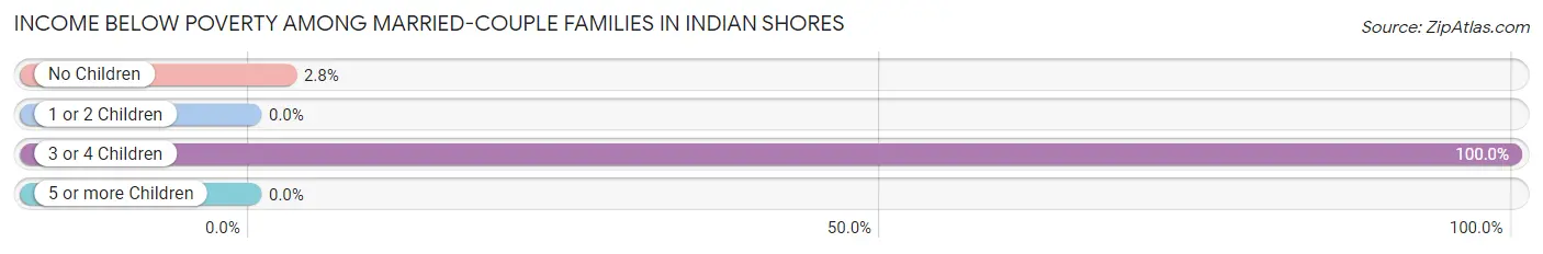 Income Below Poverty Among Married-Couple Families in Indian Shores