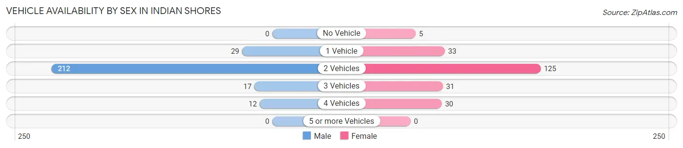 Vehicle Availability by Sex in Indian Shores