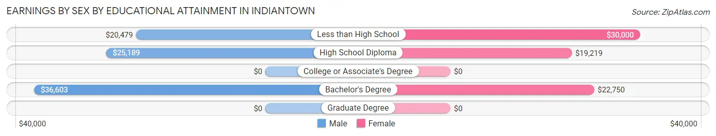 Earnings by Sex by Educational Attainment in Indiantown