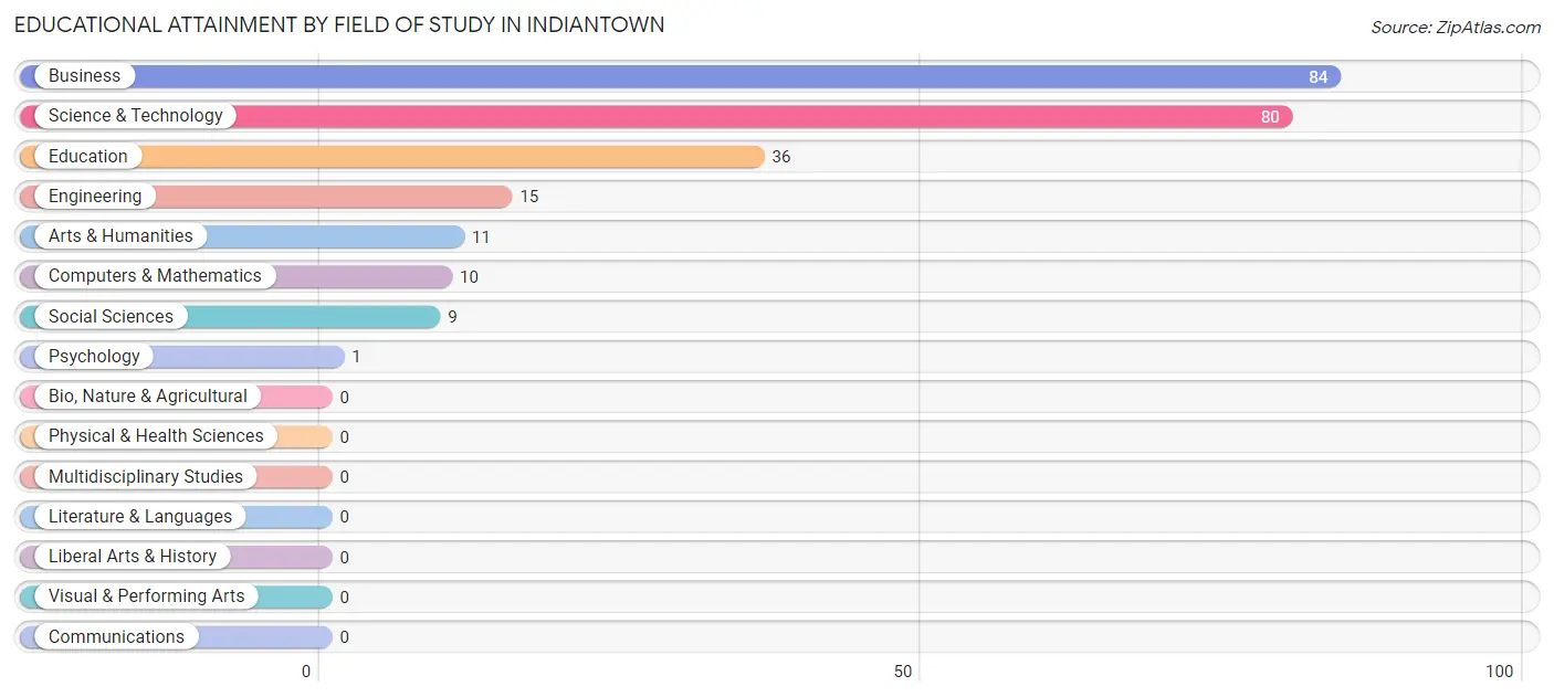 Educational Attainment by Field of Study in Indiantown