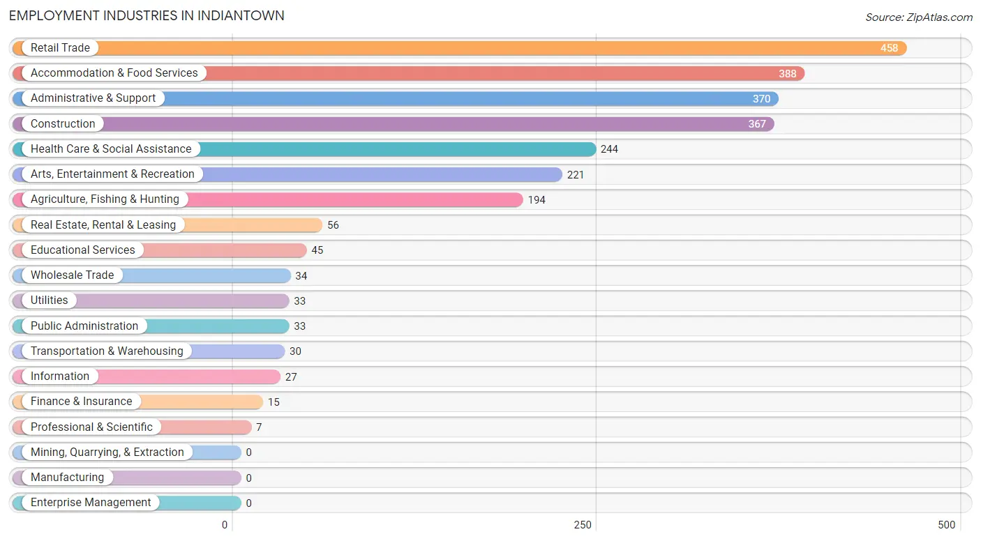 Employment Industries in Indiantown