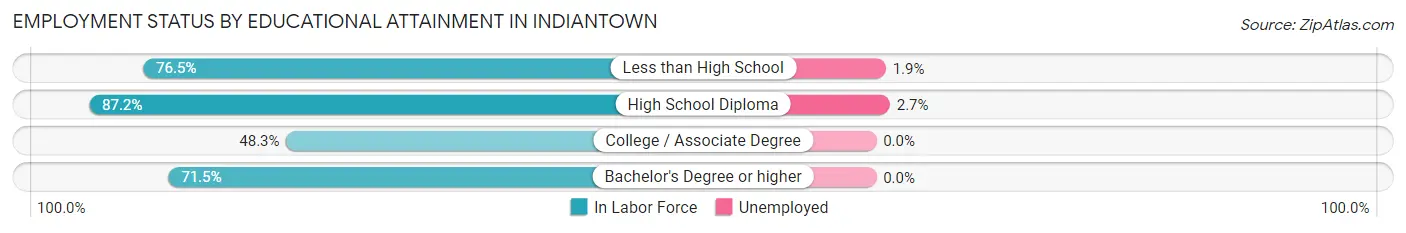 Employment Status by Educational Attainment in Indiantown