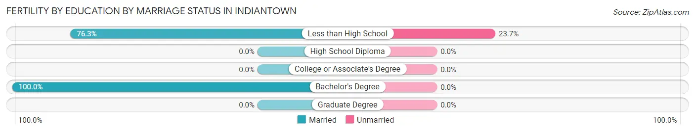 Female Fertility by Education by Marriage Status in Indiantown