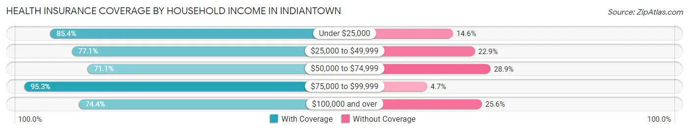 Health Insurance Coverage by Household Income in Indiantown