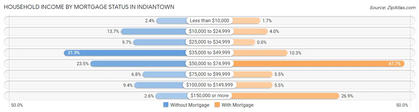 Household Income by Mortgage Status in Indiantown