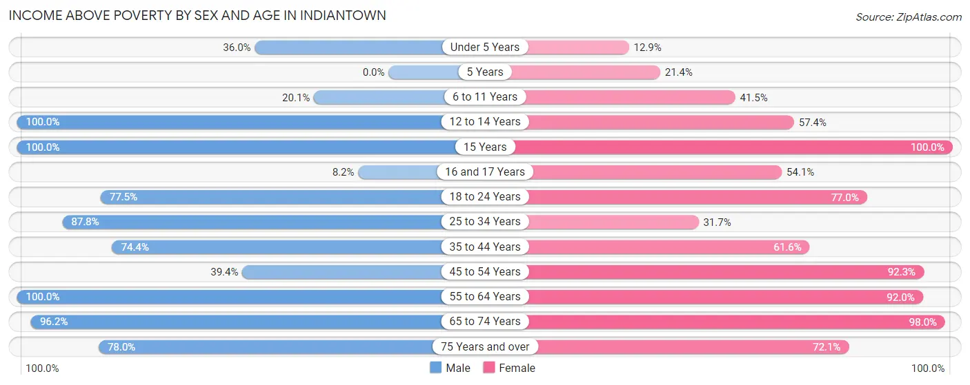 Income Above Poverty by Sex and Age in Indiantown