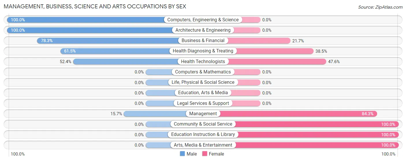 Management, Business, Science and Arts Occupations by Sex in Indiantown