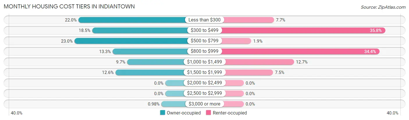 Monthly Housing Cost Tiers in Indiantown