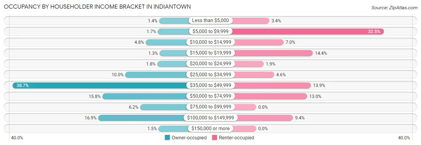 Occupancy by Householder Income Bracket in Indiantown