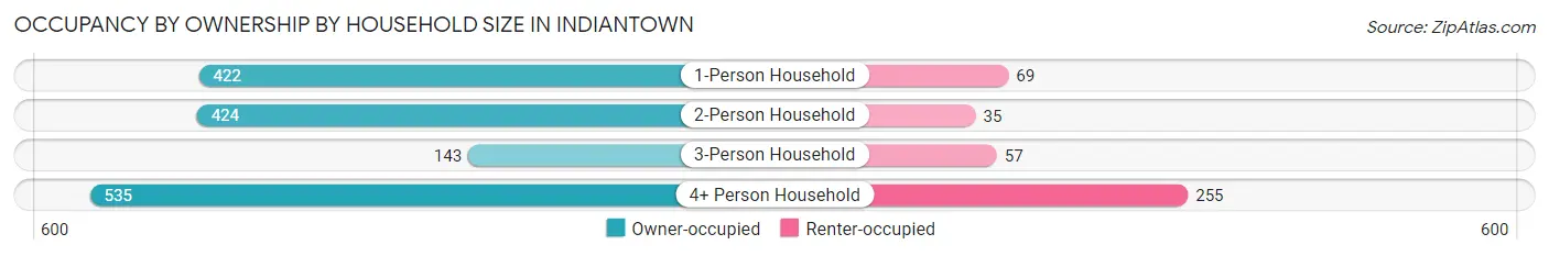 Occupancy by Ownership by Household Size in Indiantown