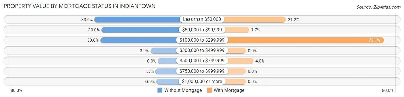 Property Value by Mortgage Status in Indiantown
