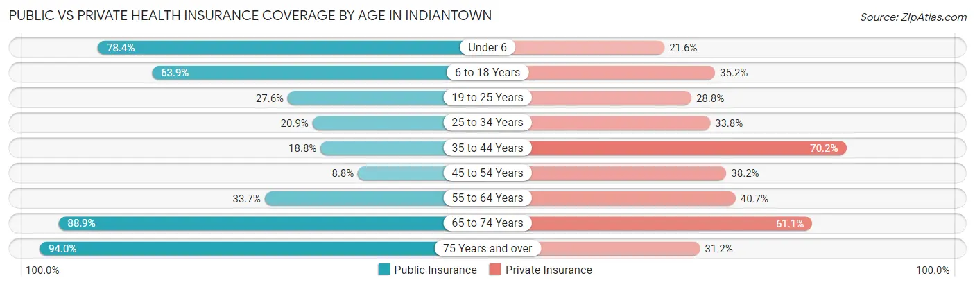 Public vs Private Health Insurance Coverage by Age in Indiantown