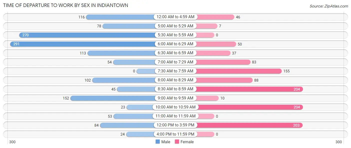 Time of Departure to Work by Sex in Indiantown