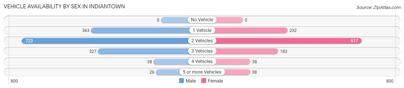 Vehicle Availability by Sex in Indiantown
