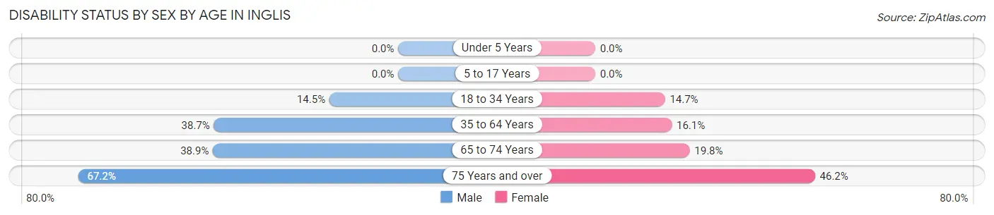 Disability Status by Sex by Age in Inglis