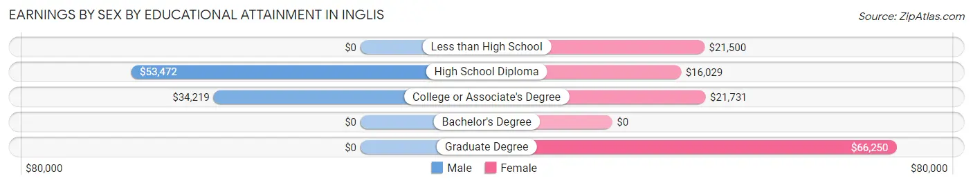 Earnings by Sex by Educational Attainment in Inglis