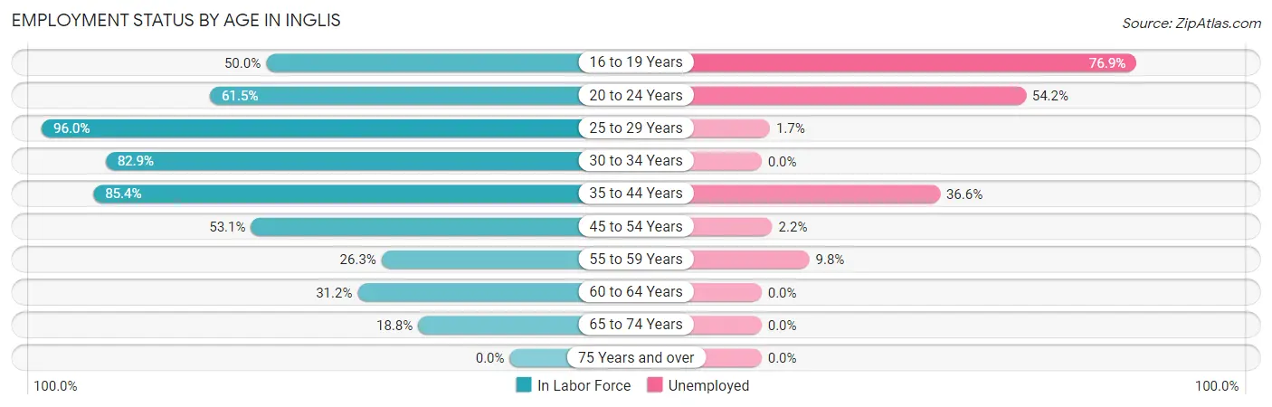 Employment Status by Age in Inglis