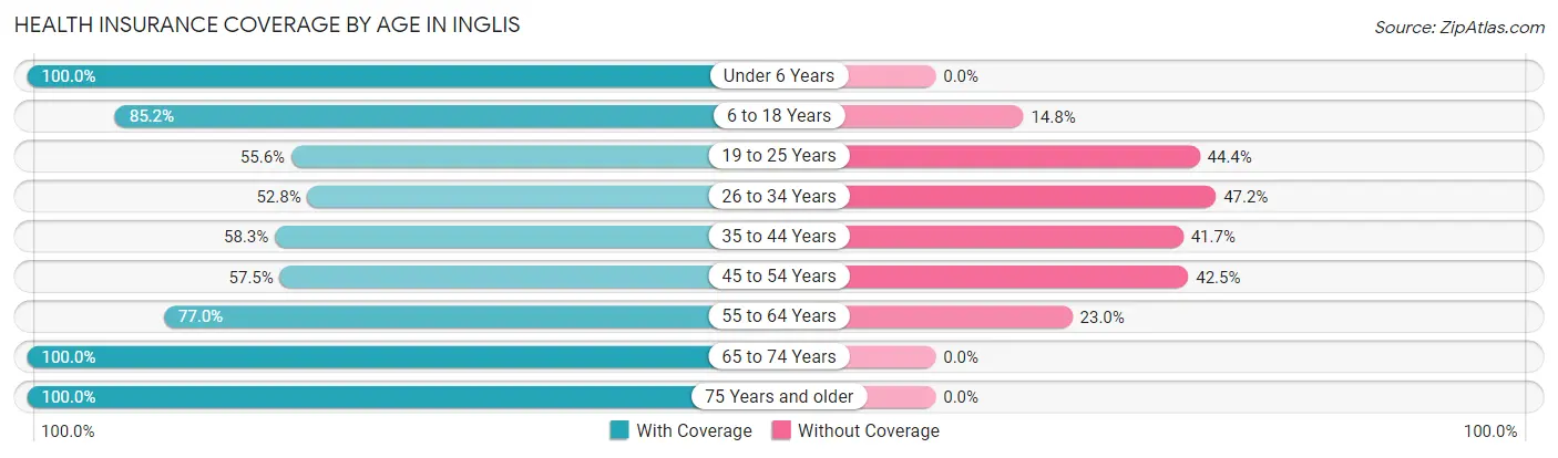 Health Insurance Coverage by Age in Inglis