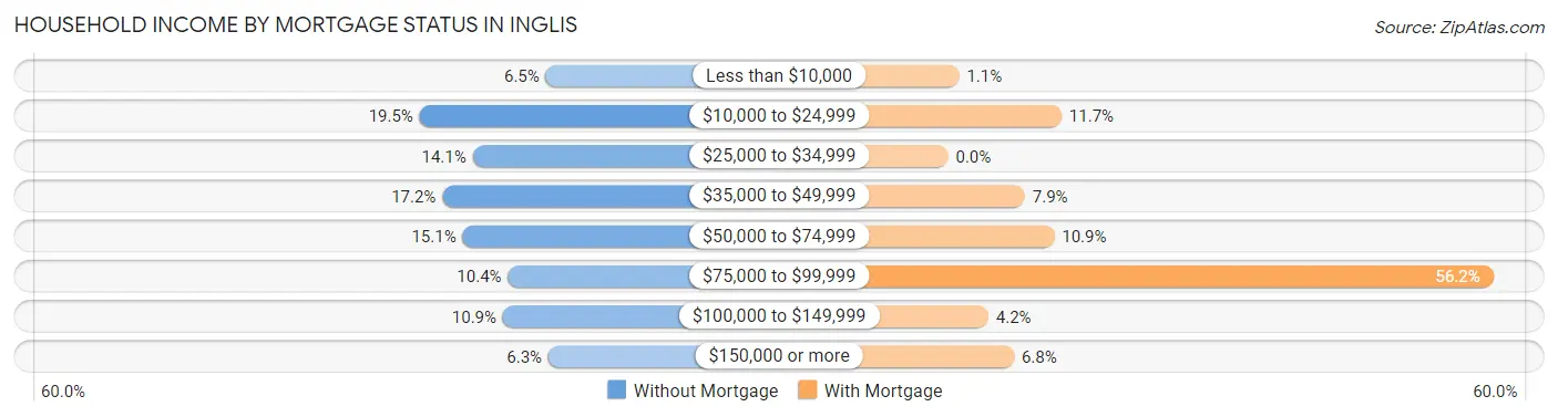 Household Income by Mortgage Status in Inglis