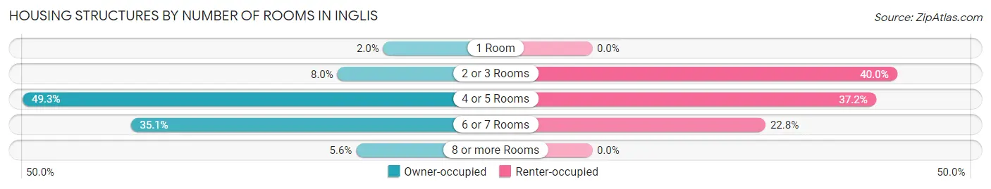 Housing Structures by Number of Rooms in Inglis
