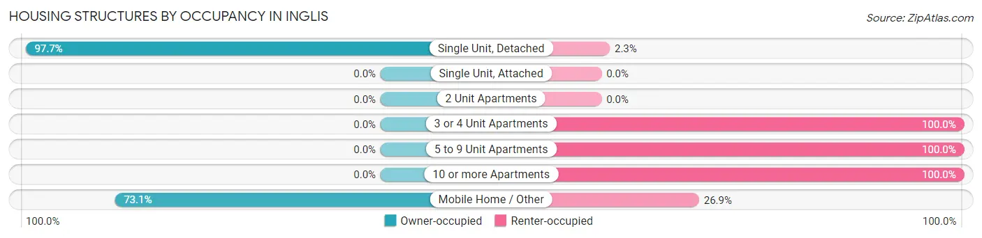 Housing Structures by Occupancy in Inglis