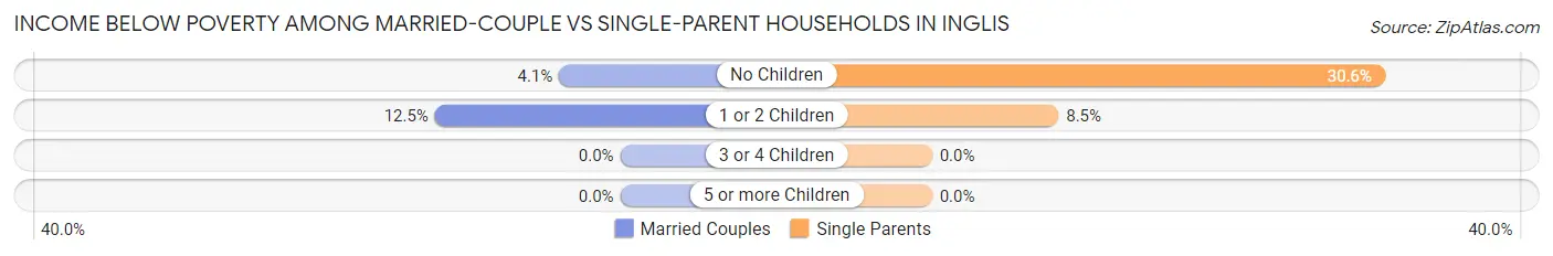 Income Below Poverty Among Married-Couple vs Single-Parent Households in Inglis