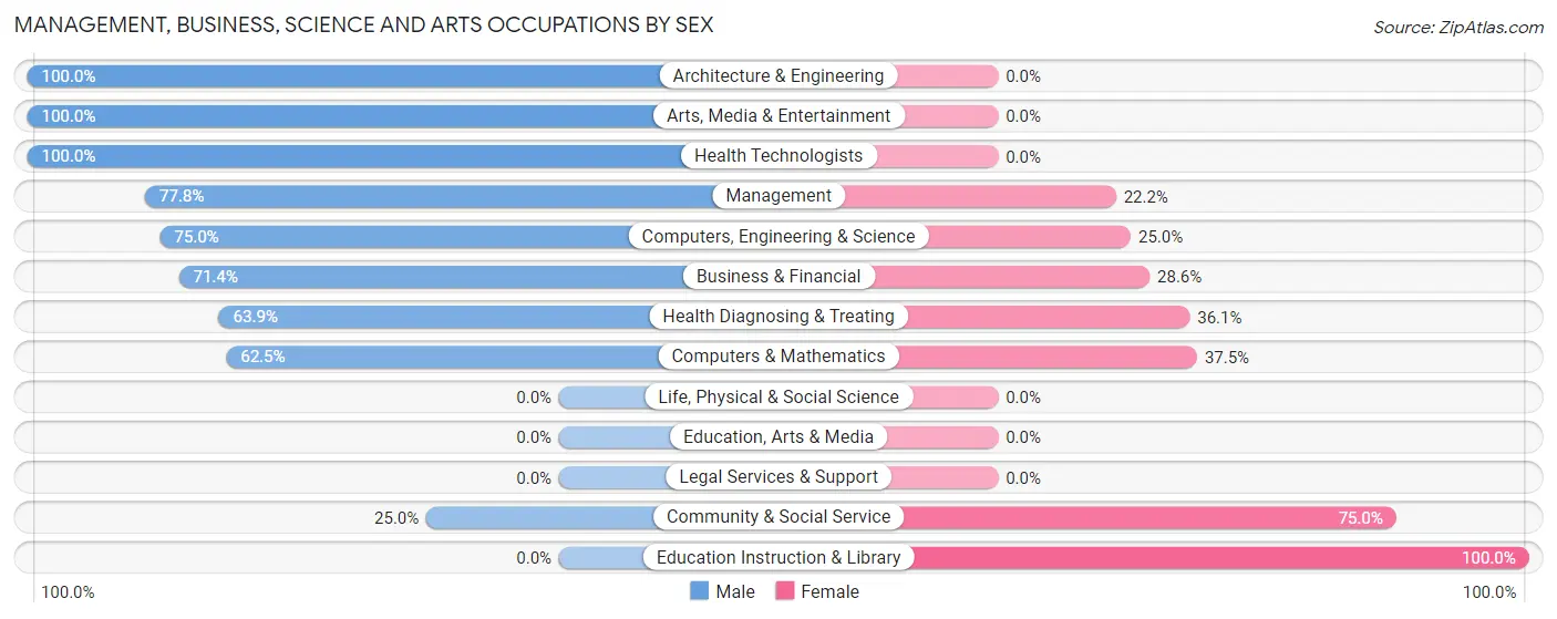 Management, Business, Science and Arts Occupations by Sex in Inglis